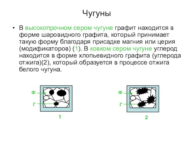 Чугуны В высокопрочном сером чугуне графит находится в форме шаровидного графита,