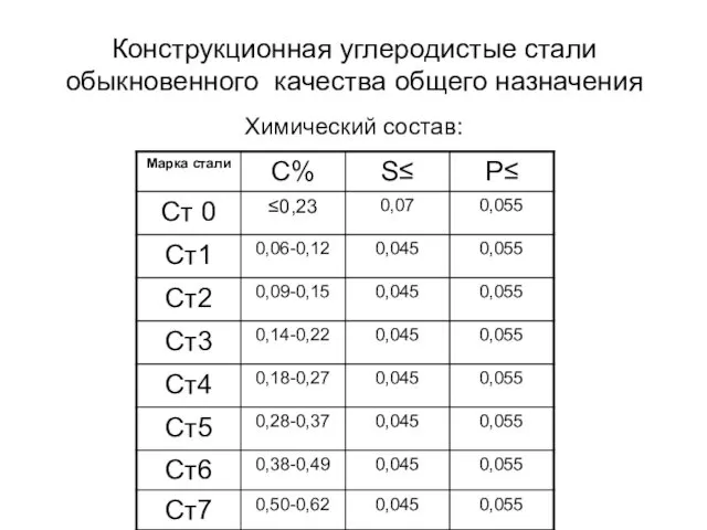 Конструкционная углеродистые стали обыкновенного качества общего назначения Химический состав: