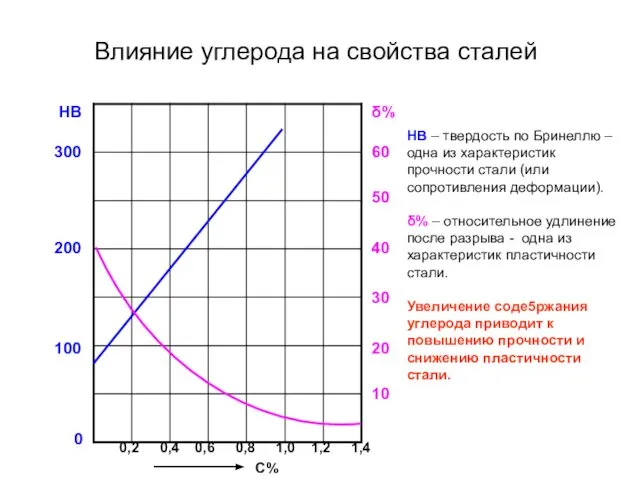 Влияние углерода на свойства сталей δ% 0 10 20 30 40