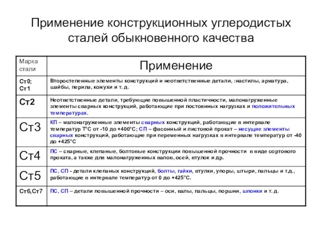 Применение конструкционных углеродистых сталей обыкновенного качества