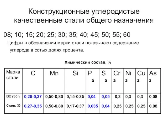 Конструкционные углеродистые качественные стали общего назначения 08; 10; 15; 20; 25;