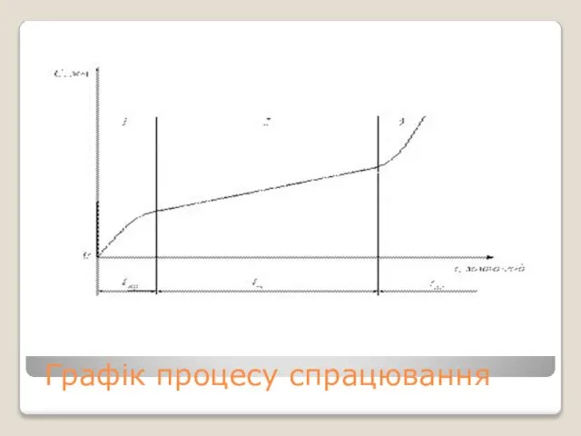 Графік процесу спрацювання