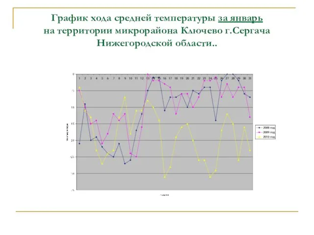 График хода средней температуры за январь на территории микрорайона Ключево г.Сергача Нижегородской области..