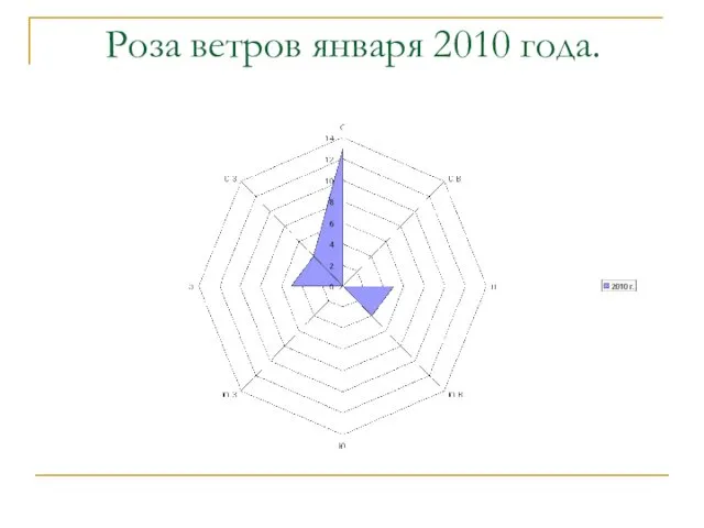 Роза ветров января 2010 года.