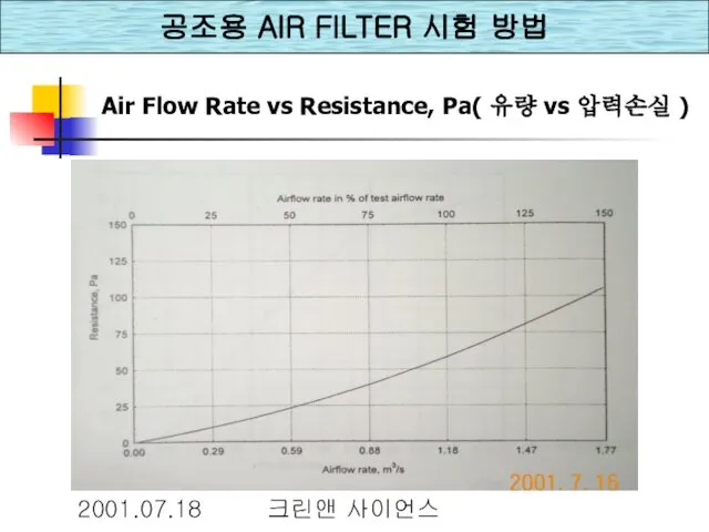 2001.07.18 크린앤 사이언스 Air Flow Rate vs Resistance, Pa( 유량 vs 압력손실 )