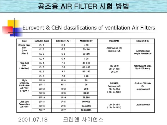 2001.07.18 크린앤 사이언스 Eurovent & CEN classifications of ventilation Air Filters