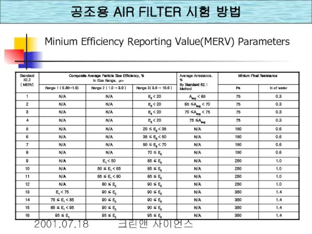 2001.07.18 크린앤 사이언스 Minium Efficiency Reporting Value(MERV) Parameters