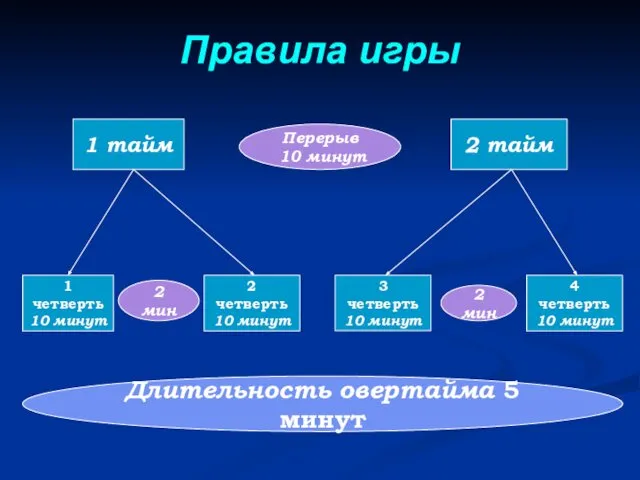 Правила игры 1 тайм 2 тайм 1 четверть 10 минут 2