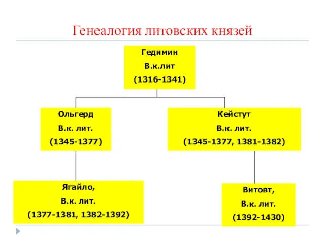 Генеалогия литовских князей Гедимин В.к.лит (1316-1341) Ольгерд В.к. лит. (1345-1377) Кейстут