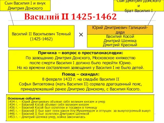 Василий II 1425-1462 Василий II Васильевич Темный (1425-1462) Юрий Дмитриевич Галицкий-дядя