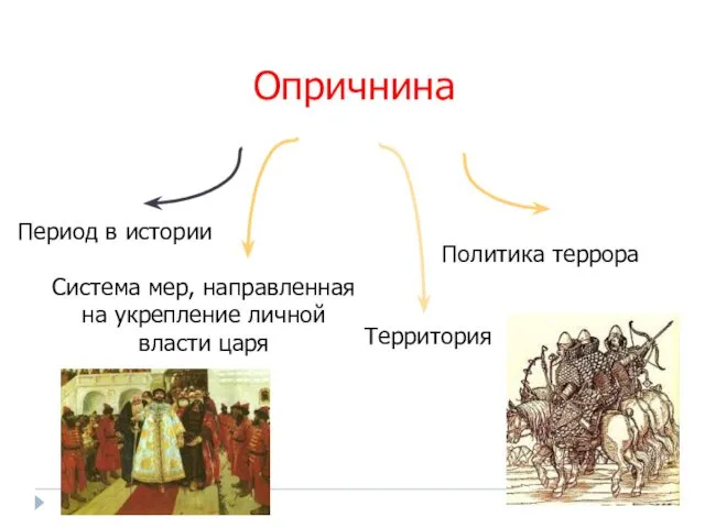 Период в истории Территория Политика террора Система мер, направленная на укрепление личной власти царя Опричнина