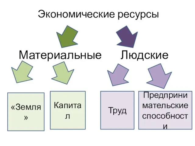 Экономические ресурсы Материальные Людские «Земля» Предприни мательские способности Капитал Труд