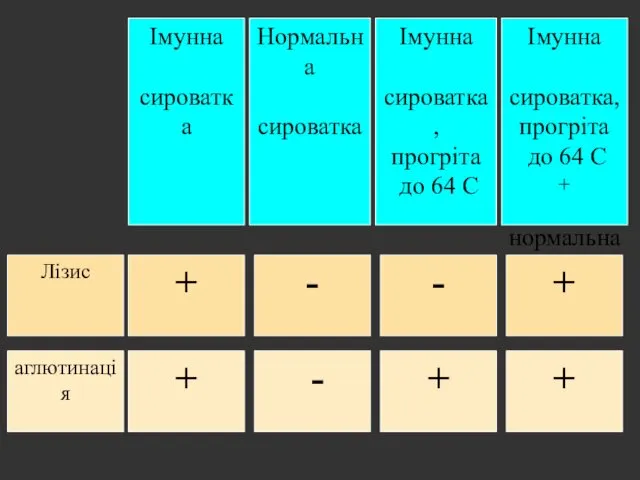 Імунна сироватка Нормальна сироватка Імунна сироватка, прогріта до 64 С Імунна