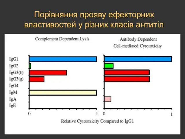 Порівняння прояву ефекторних властивостей у різних класів антитіл