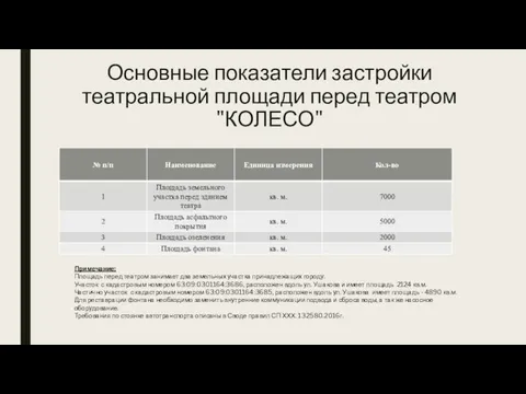 Основные показатели застройки театральной площади перед театром "КОЛЕСО" Примечание: Площадь перед