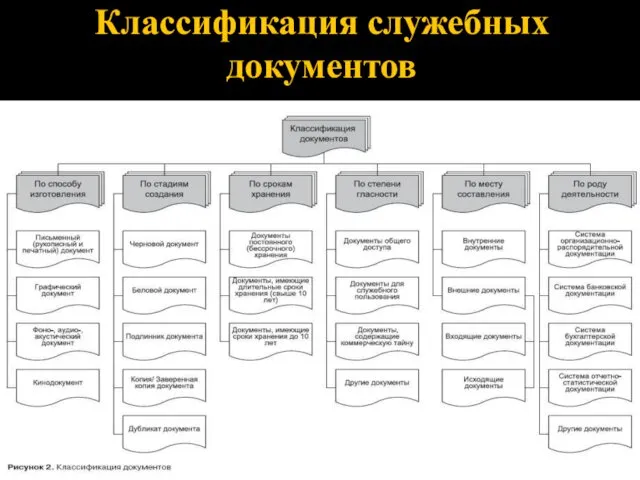 Классификация служебных документов