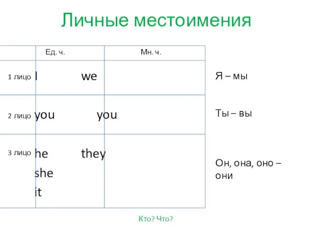 Личные местоимения I we you you he they she it Ед.