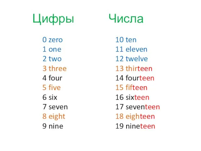 Числа 10 ten 11 eleven 12 twelve 13 thirteen 14 fourteen