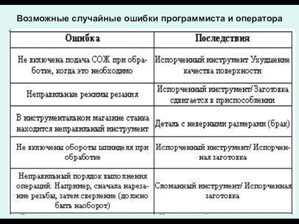 Возможные случайные ошибки программиста и оператора