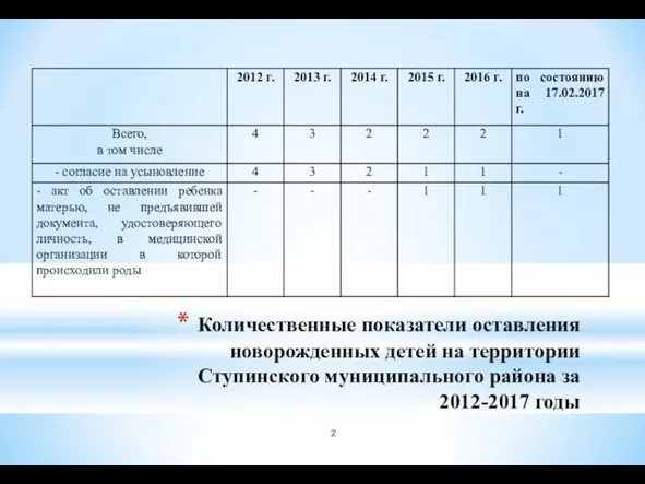 Количественные показатели оставления новорожденных детей на территории Ступинского муниципального района за 2012-2017 годы