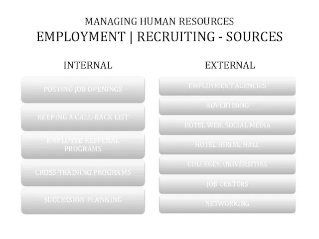 MANAGING HUMAN RESOURCES EMPLOYMENT | RECRUITING - SOURCES INTERNAL EXTERNAL