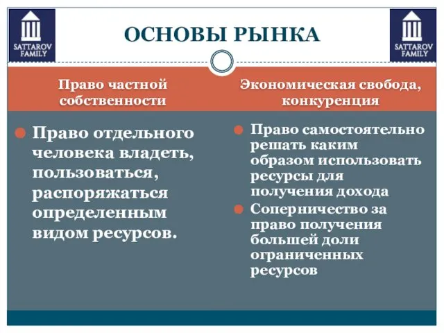 Право частной собственности Экономическая свобода, конкуренция Право отдельного человека владеть, пользоваться,