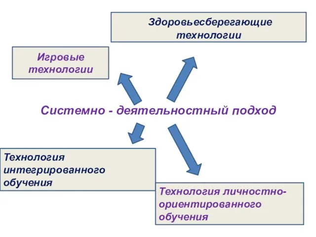 Системно - деятельностный подход Игровые технологии Здоровьесберегающие технологии Технология интегрированного обучения Технология личностно-ориентированного обучения