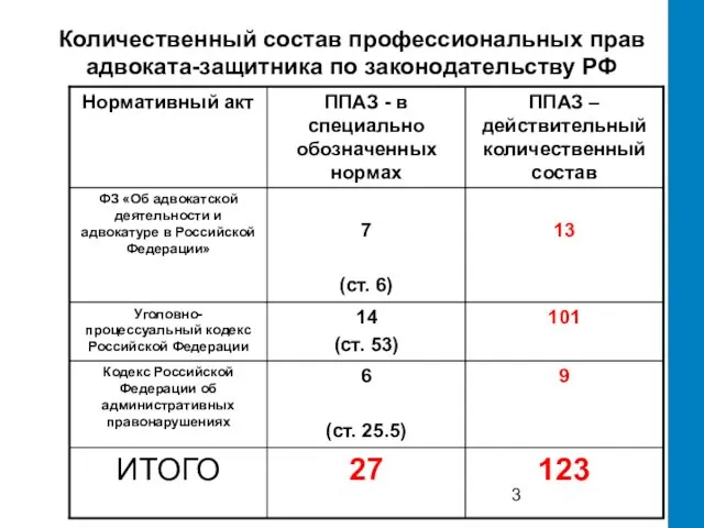 Количественный состав профессиональных прав адвоката-защитника по законодательству РФ