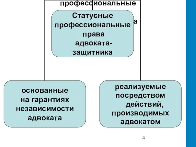 Статусные профессиональные права адвоката-защитника