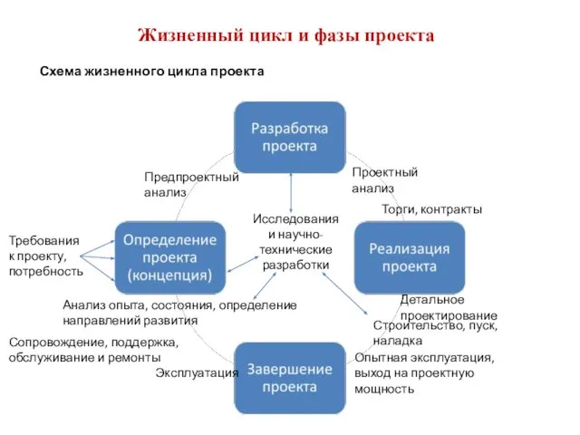 Жизненный цикл и фазы проекта Схема жизненного цикла проекта Проектный анализ