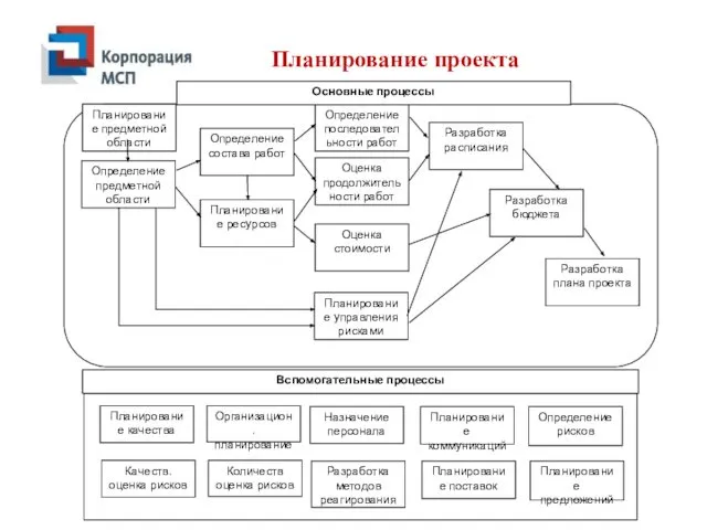 Планирование проекта Планирование предметной области Определение предметной области Определение состава работ