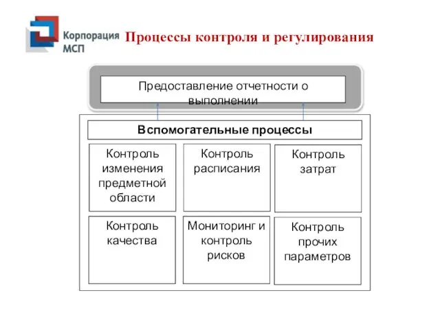 Процессы контроля и регулирования Вспомогательные процессы Контроль изменения предметной области Предоставление