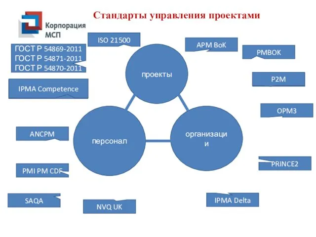 Стандарты управления проектами проекты персонал организации APM BoK PMBOK P2M P2M