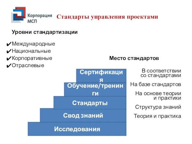 Уровни стандартизации Международные Национальные Корпоративные Место стандартов Отраслевые В соответствии со