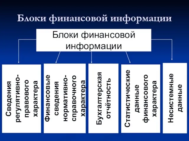 Блоки финансовой информации Блоки финансовой информации Сведения регулятивно-правового характера Финансовые сведения