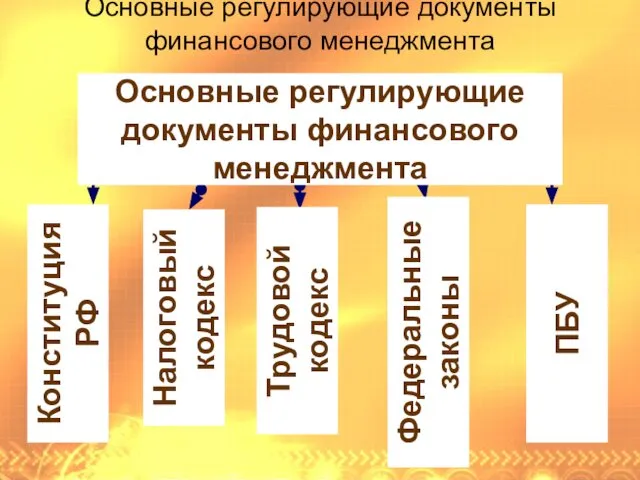 Основные регулирующие документы финансового менеджмента Основные регулирующие документы финансового менеджмента Конституция