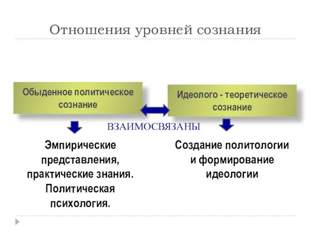 Отношения уровней сознания Обыденное политическое сознание Идеолого - теоретическое сознание Эмпирические