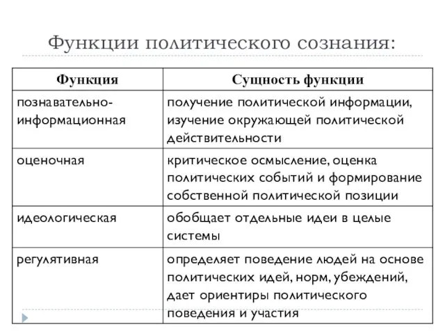 Функции политического сознания: