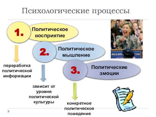 Психологические процессы переработка политической информации зависит от уровня политической культуры конкретное политическое поведение