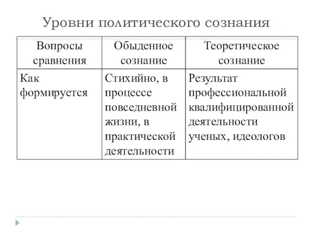 Уровни политического сознания