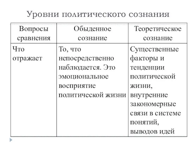 Уровни политического сознания