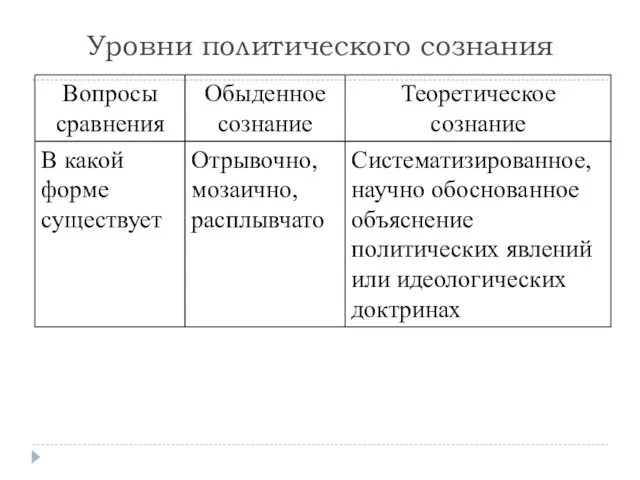 Уровни политического сознания