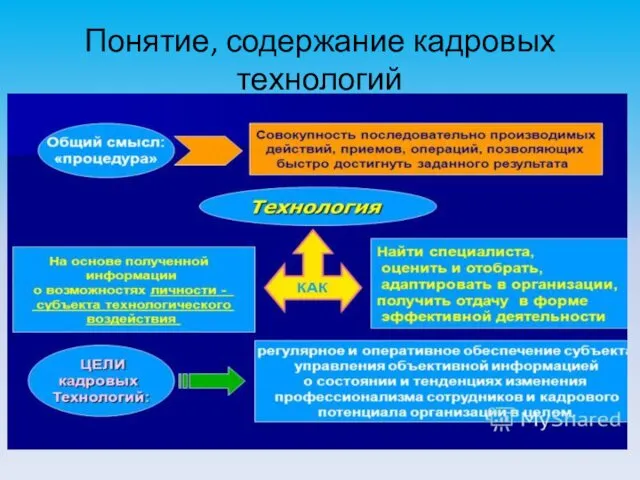 Понятие, содержание кадровых технологий