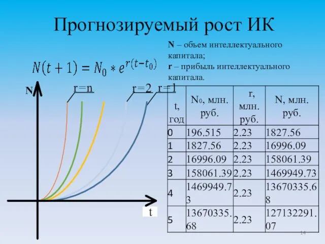 Прогнозируемый рост ИК N – объем интеллектуального капитала; r – прибыль интеллектуального капитала. N