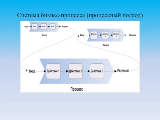 Система бизнес-процесса (процессный подход)