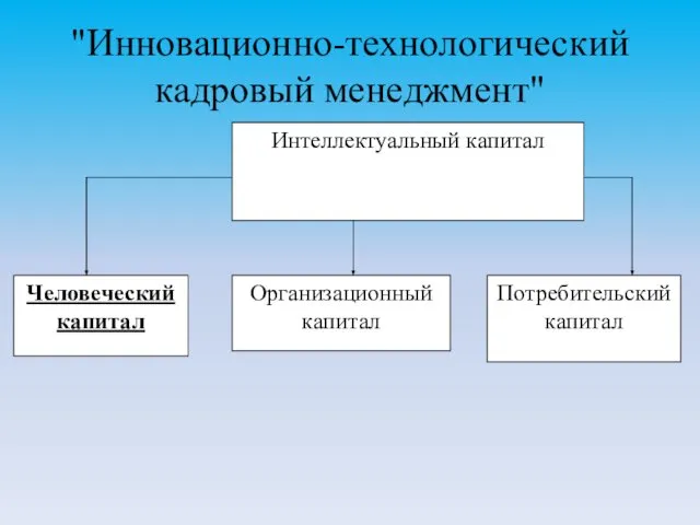 "Инновационно-технологический кадровый менеджмент"