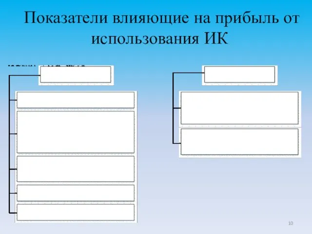 Показатели влияющие на прибыль от использования ИК