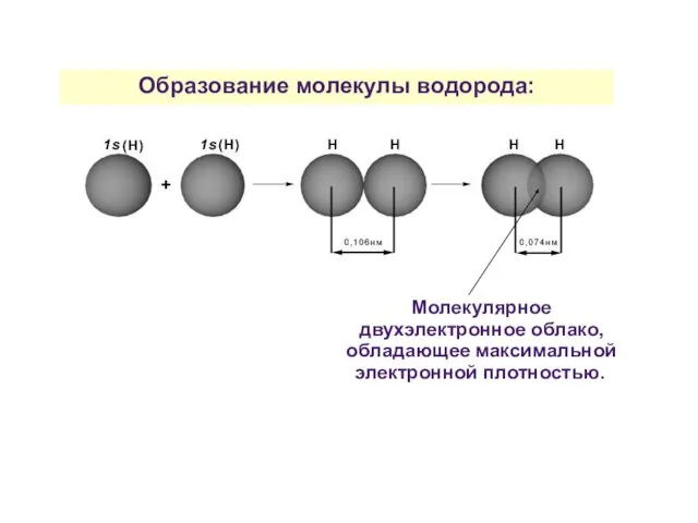 Образование молекулы водорода: Молекулярное двухэлектронное облако, обладающее максимальной электронной плотностью.