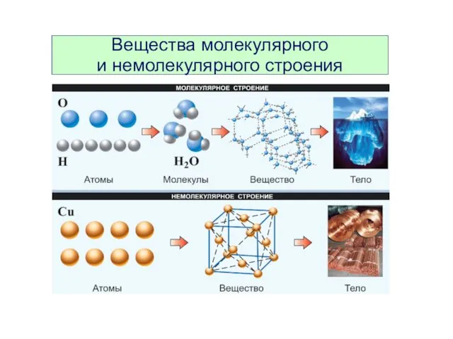 Вещества молекулярного и немолекулярного строения