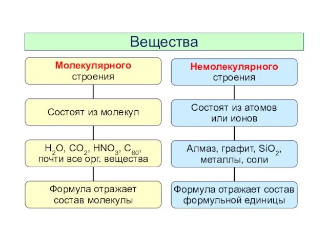 Вещества